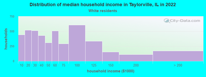 Distribution of median household income in Taylorville, IL in 2022