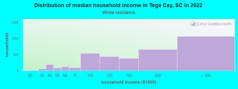 Distribution of median household income in Tega Cay, SC in 2022