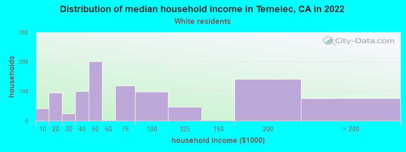 Distribution of median household income in Temelec, CA in 2022