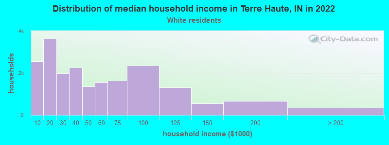 Distribution of median household income in Terre Haute, IN in 2022
