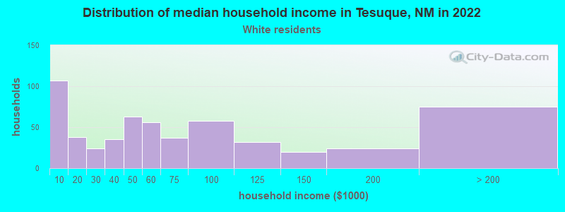 Distribution of median household income in Tesuque, NM in 2022
