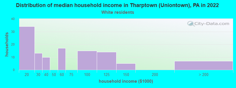 Distribution of median household income in Tharptown (Uniontown), PA in 2022