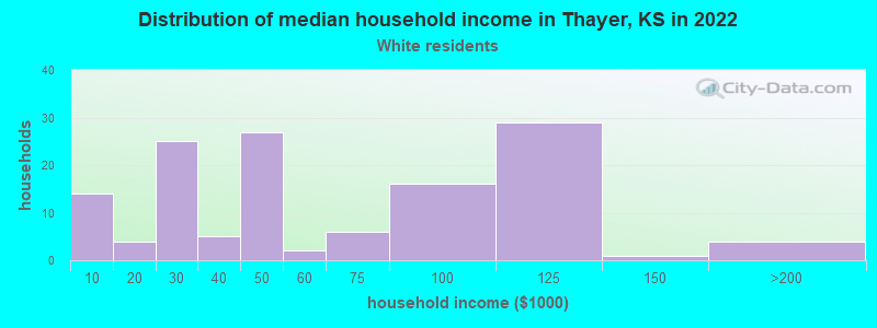 Distribution of median household income in Thayer, KS in 2022