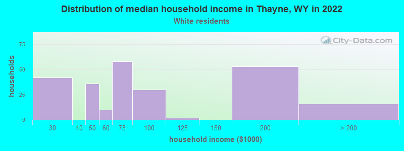 Distribution of median household income in Thayne, WY in 2022