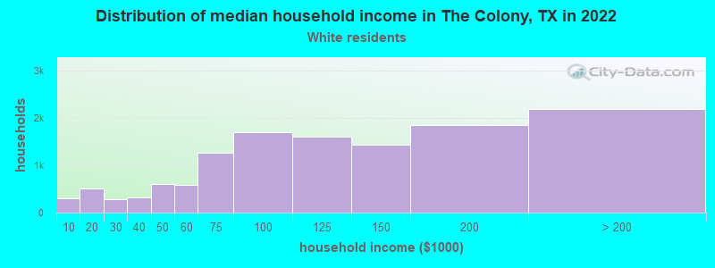 Distribution of median household income in The Colony, TX in 2022