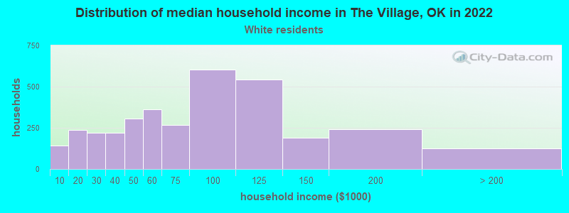 Distribution of median household income in The Village, OK in 2022