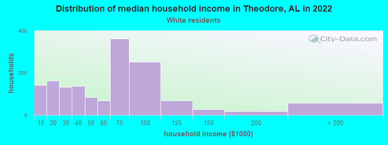 Distribution of median household income in Theodore, AL in 2022