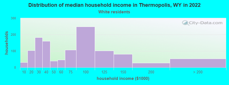 Distribution of median household income in Thermopolis, WY in 2022