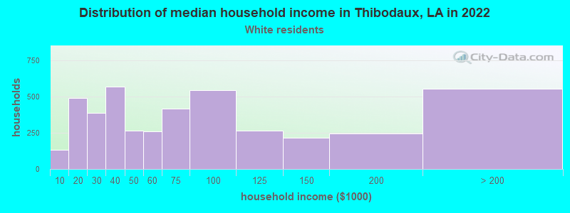Distribution of median household income in Thibodaux, LA in 2022