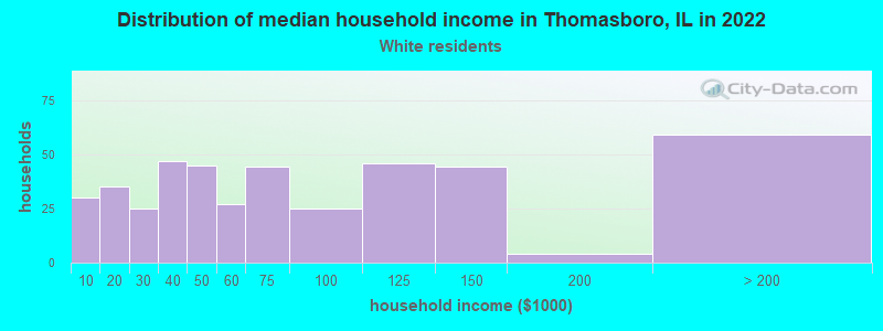 Distribution of median household income in Thomasboro, IL in 2022
