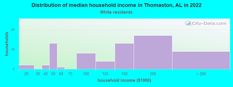 Distribution of median household income in Thomaston, AL in 2022