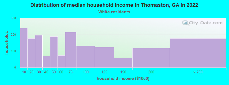 Distribution of median household income in Thomaston, GA in 2022