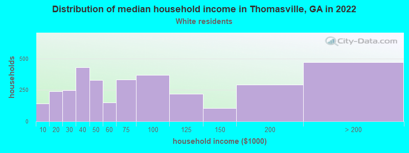 Distribution of median household income in Thomasville, GA in 2022
