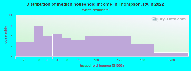 Distribution of median household income in Thompson, PA in 2022