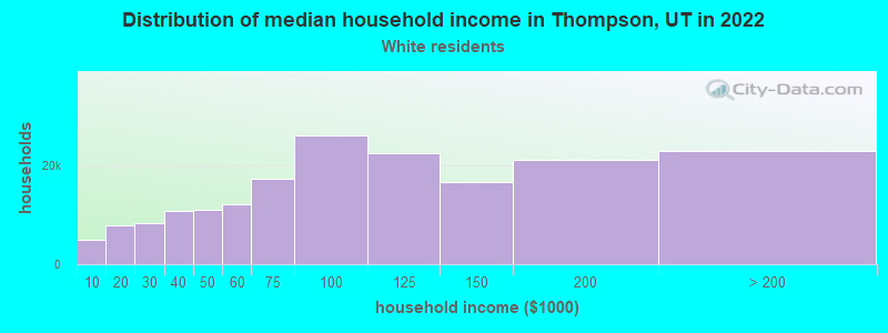Distribution of median household income in Thompson, UT in 2022