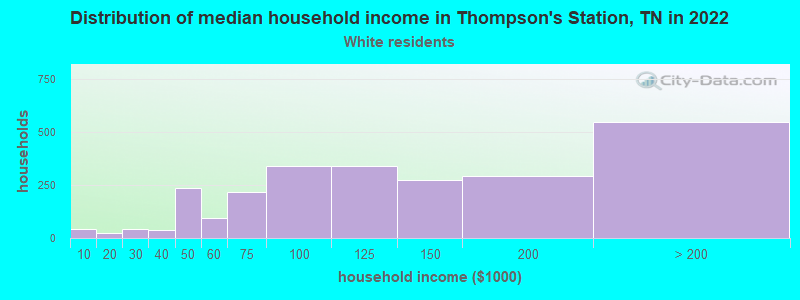 Distribution of median household income in Thompson's Station, TN in 2022