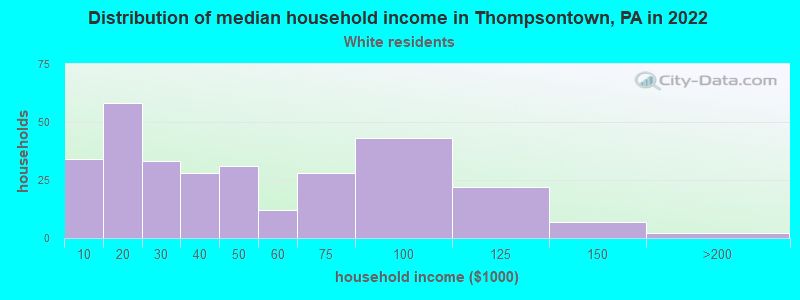 Distribution of median household income in Thompsontown, PA in 2022