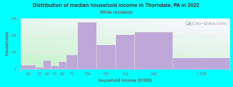 Distribution of median household income in Thorndale, PA in 2022