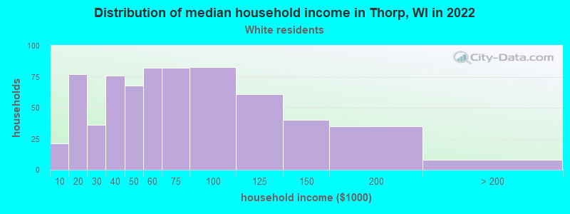 Distribution of median household income in Thorp, WI in 2022