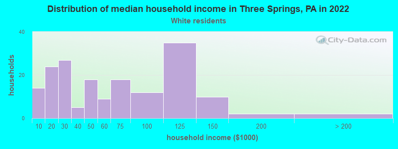 Distribution of median household income in Three Springs, PA in 2022