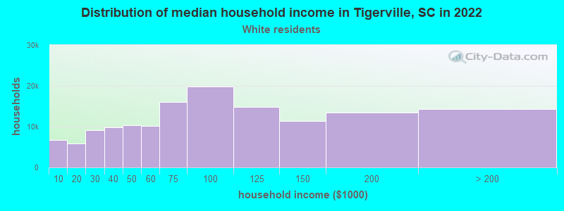 Distribution of median household income in Tigerville, SC in 2022