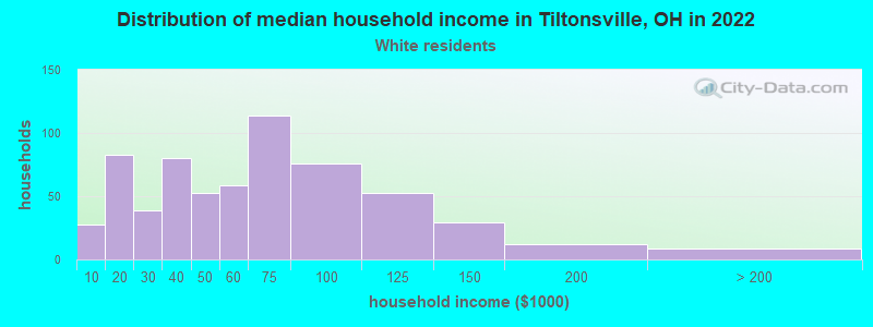 Distribution of median household income in Tiltonsville, OH in 2022