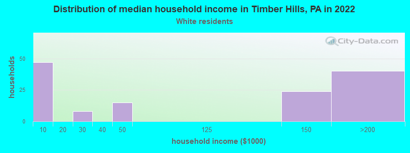 Distribution of median household income in Timber Hills, PA in 2022