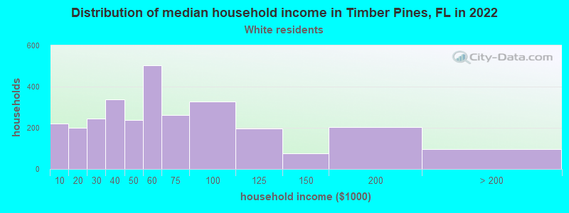 Distribution of median household income in Timber Pines, FL in 2022