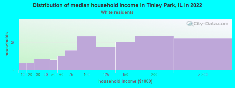 Distribution of median household income in Tinley Park, IL in 2022