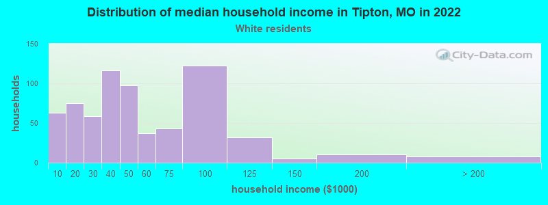 Distribution of median household income in Tipton, MO in 2022