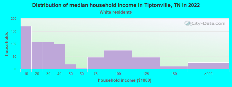 Distribution of median household income in Tiptonville, TN in 2022