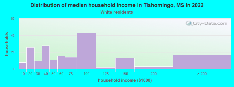 Distribution of median household income in Tishomingo, MS in 2022