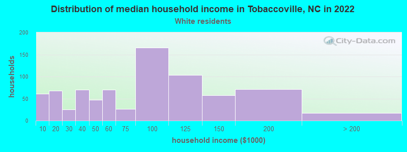 Distribution of median household income in Tobaccoville, NC in 2022