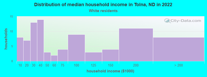 Distribution of median household income in Tolna, ND in 2022