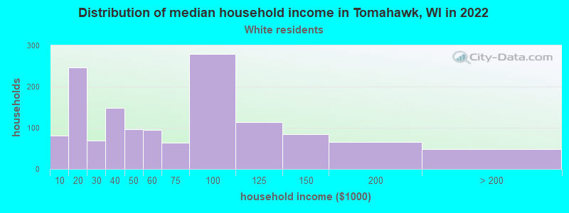 Distribution of median household income in Tomahawk, WI in 2022