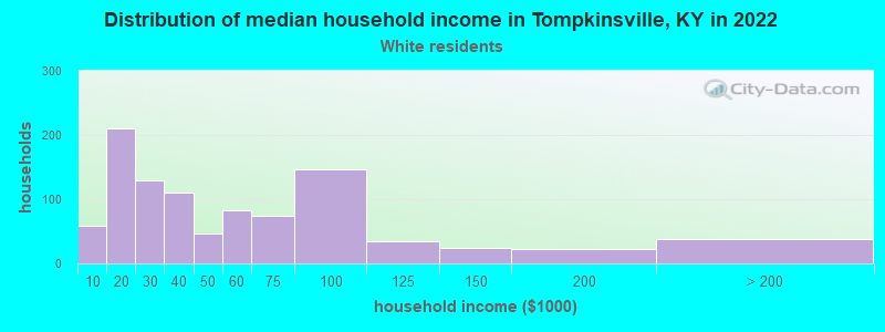 Distribution of median household income in Tompkinsville, KY in 2022
