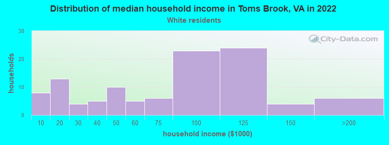 Distribution of median household income in Toms Brook, VA in 2022