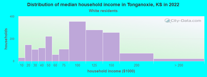 Distribution of median household income in Tonganoxie, KS in 2022