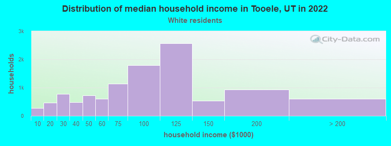 Distribution of median household income in Tooele, UT in 2022