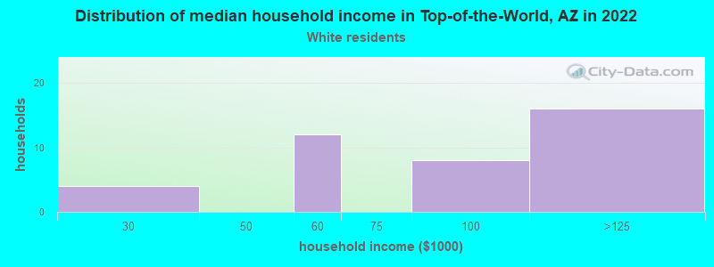 Distribution of median household income in Top-of-the-World, AZ in 2022