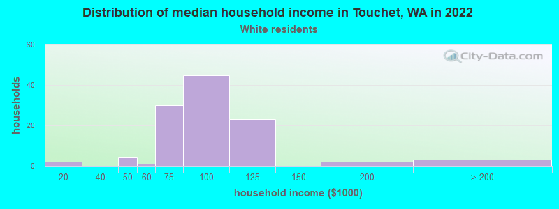 Distribution of median household income in Touchet, WA in 2022