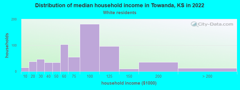 Distribution of median household income in Towanda, KS in 2022