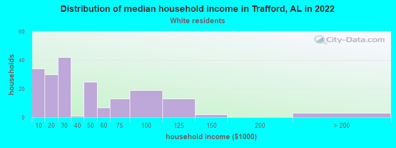 Distribution of median household income in Trafford, AL in 2022