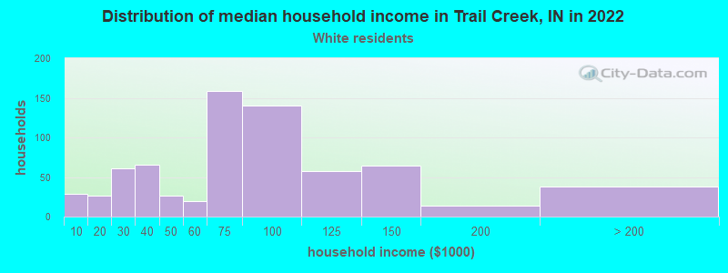 Distribution of median household income in Trail Creek, IN in 2022