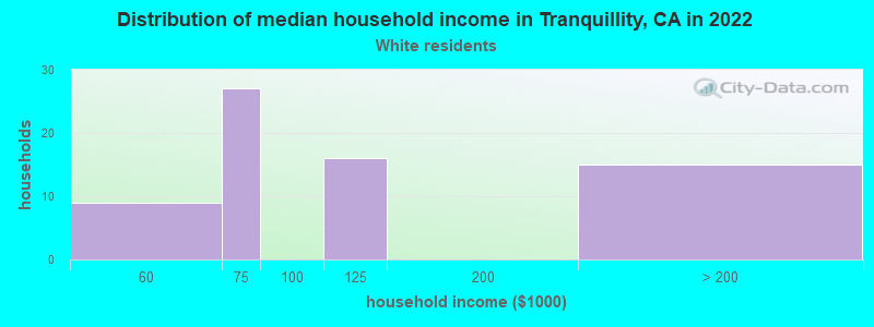 Distribution of median household income in Tranquillity, CA in 2022