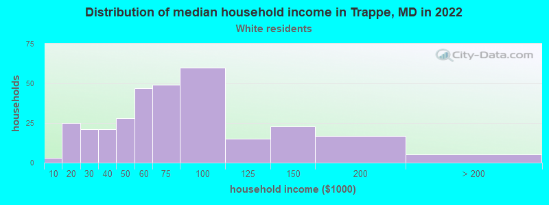 Distribution of median household income in Trappe, MD in 2022