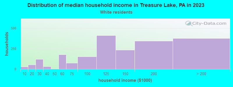 Distribution of median household income in Treasure Lake, PA in 2022