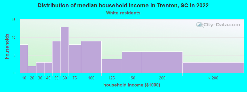 Distribution of median household income in Trenton, SC in 2022