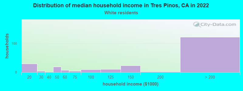 Distribution of median household income in Tres Pinos, CA in 2022