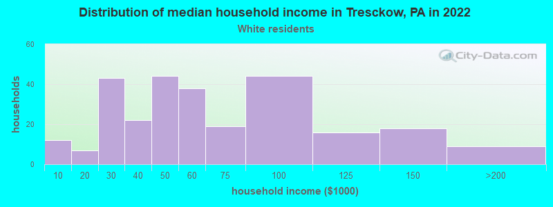 Distribution of median household income in Tresckow, PA in 2022
